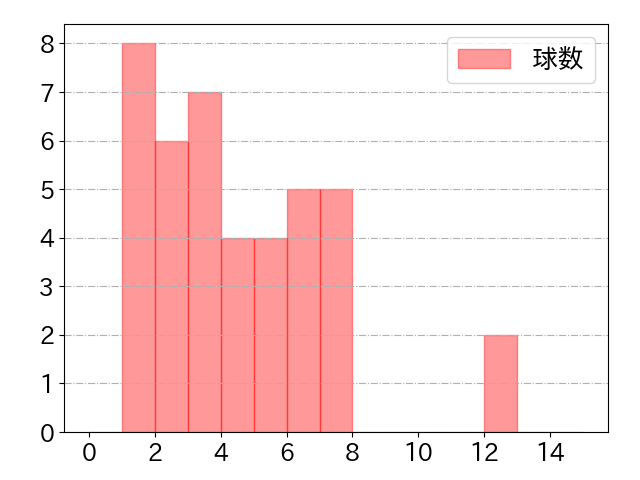 田宮 裕涼の球数分布(2024年8月)