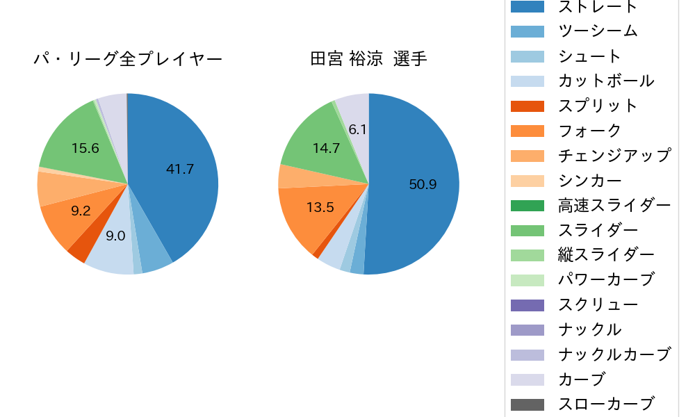 田宮 裕涼の球種割合(2024年8月)