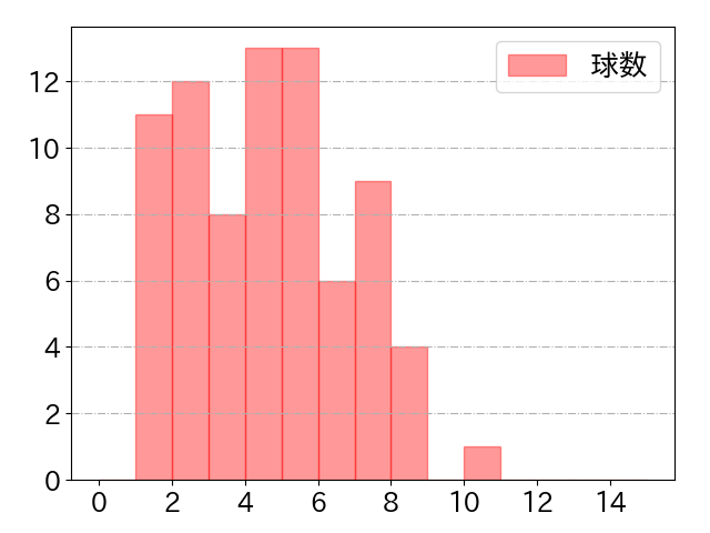 万波 中正の球数分布(2024年8月)