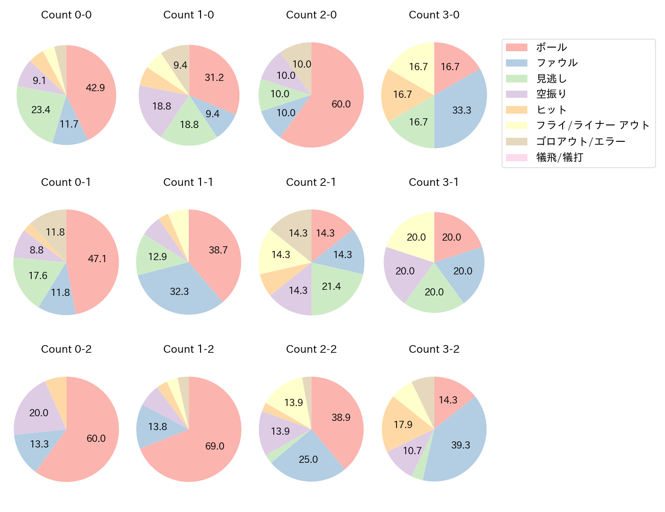 万波 中正の球数分布(2024年8月)