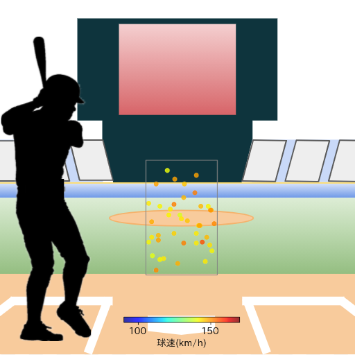 松本 剛 見逃し時の投球コースとスピード(ストレート)(2024年8月)