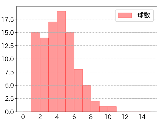 松本 剛の球数分布(2024年8月)