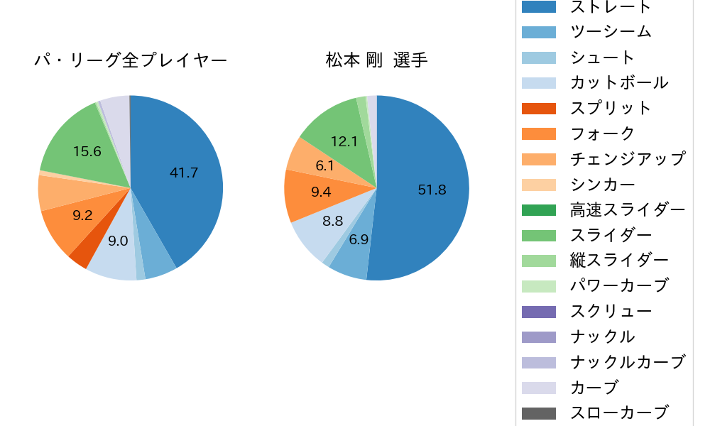 松本 剛の球種割合(2024年8月)