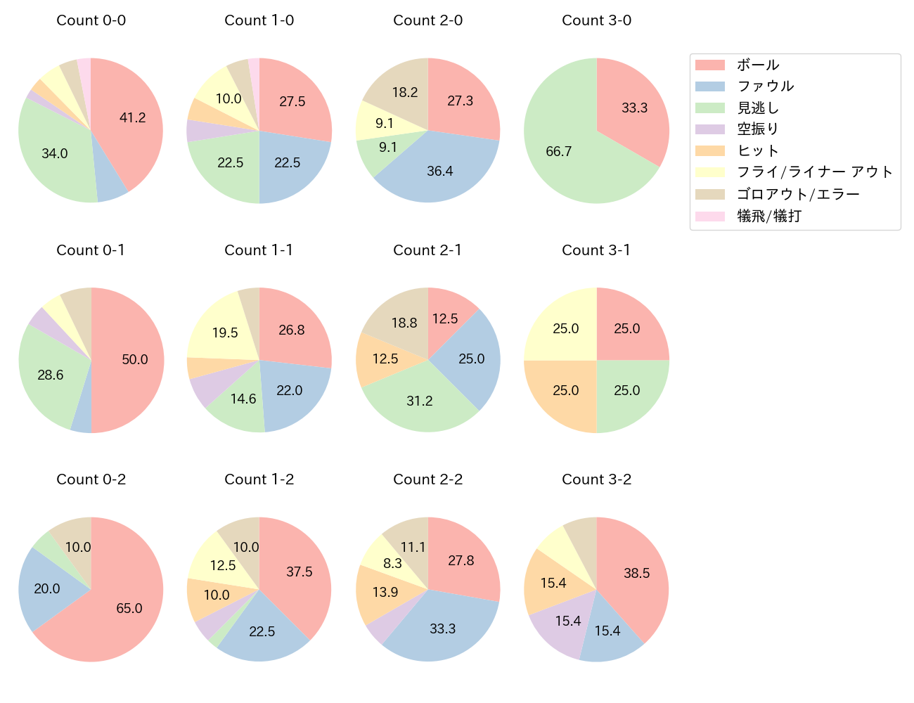 松本 剛の球数分布(2024年8月)