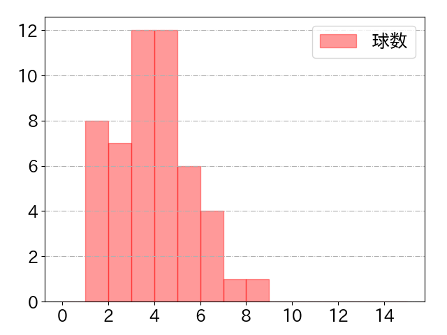 淺間 大基の球数分布(2024年8月)