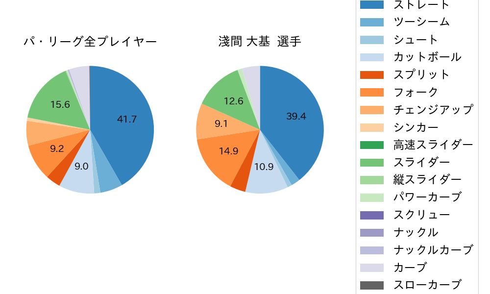 淺間 大基の球種割合(2024年8月)