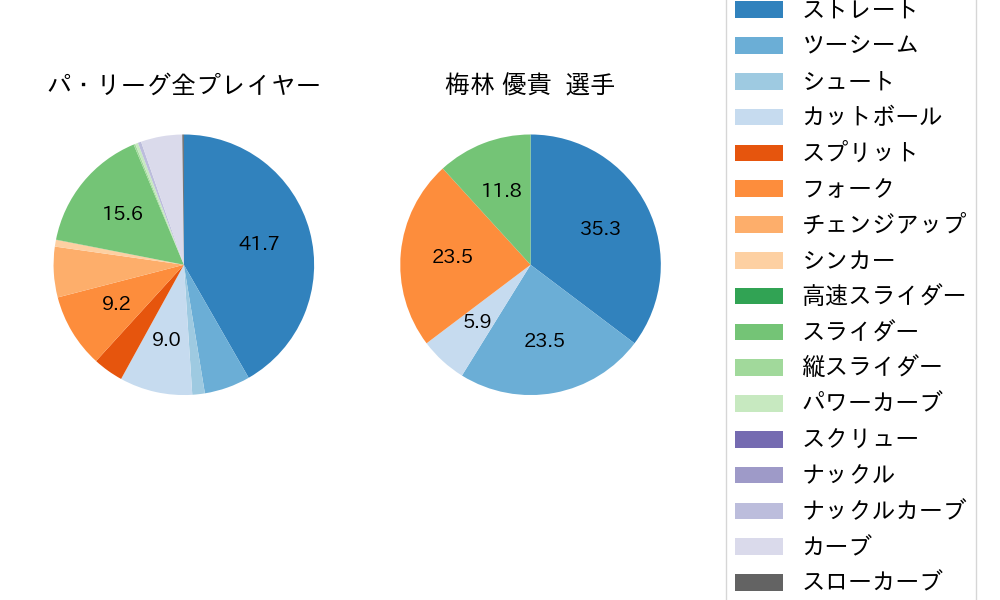 梅林 優貴の球種割合(2024年8月)