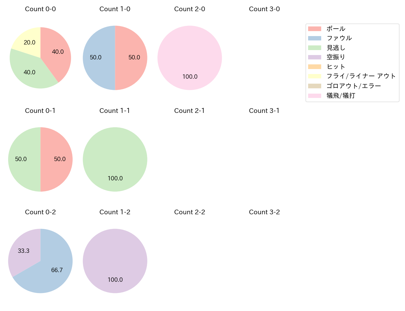 梅林 優貴の球数分布(2024年8月)