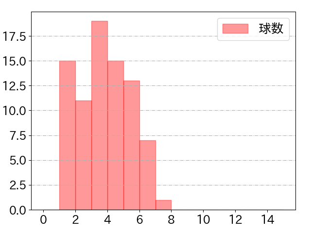 レイエスの球数分布(2024年8月)