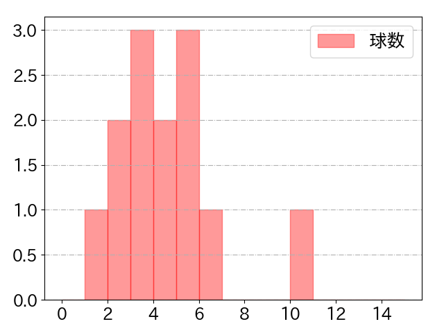 矢澤 宏太の球数分布(2024年9月)