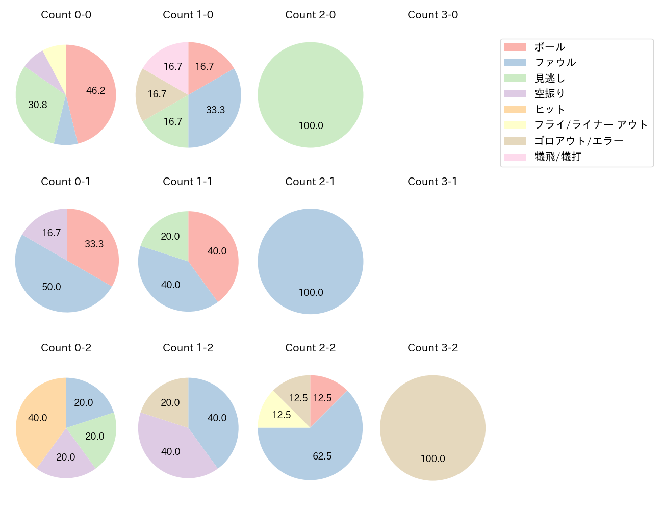 矢澤 宏太の球数分布(2024年9月)