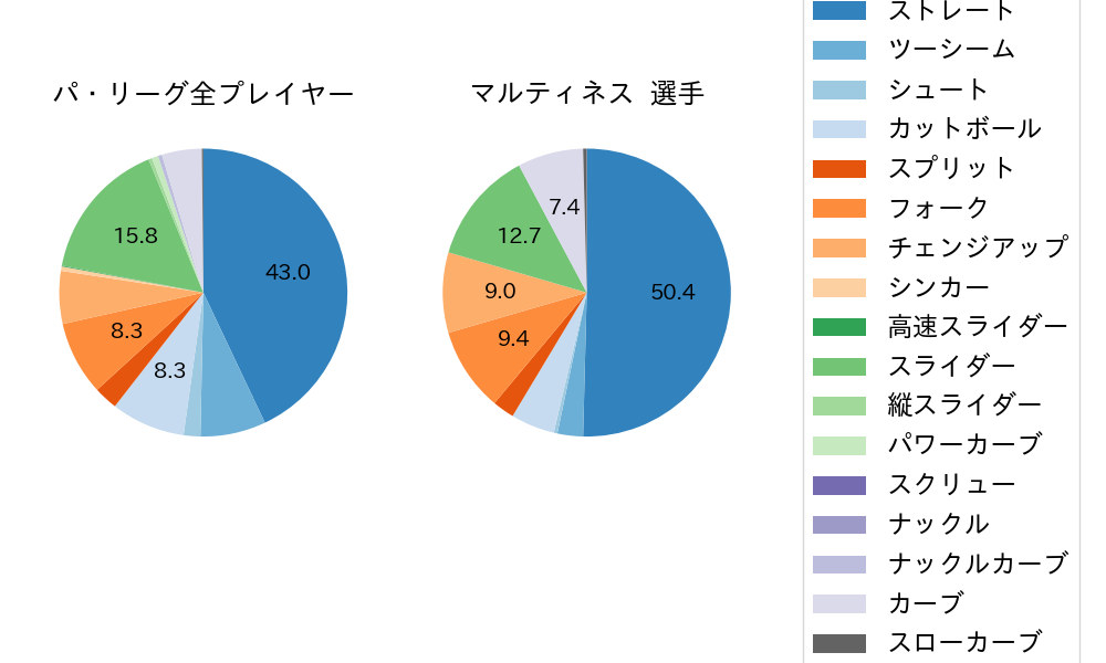 マルティネスの球種割合(2024年9月)