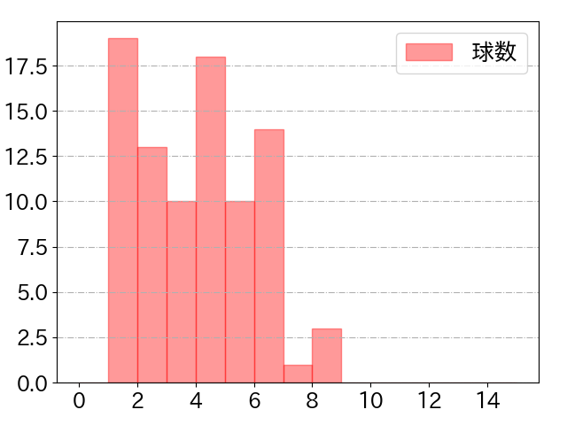 清宮 幸太郎の球数分布(2024年9月)