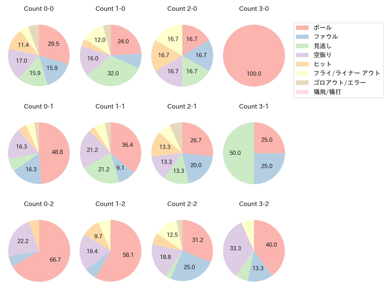 清宮 幸太郎の球数分布(2024年9月)