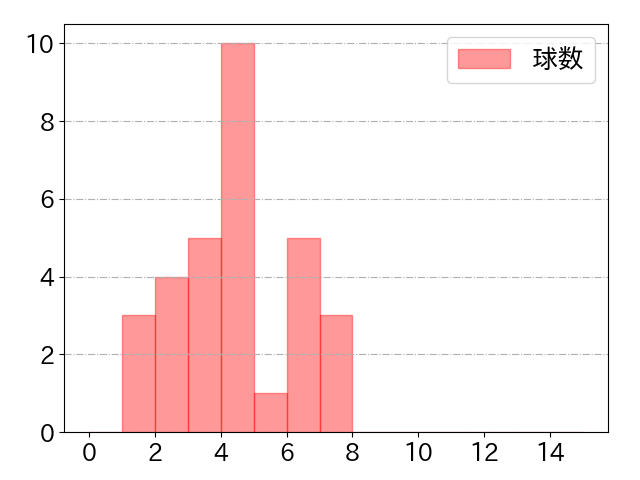 伏見 寅威の球数分布(2024年9月)