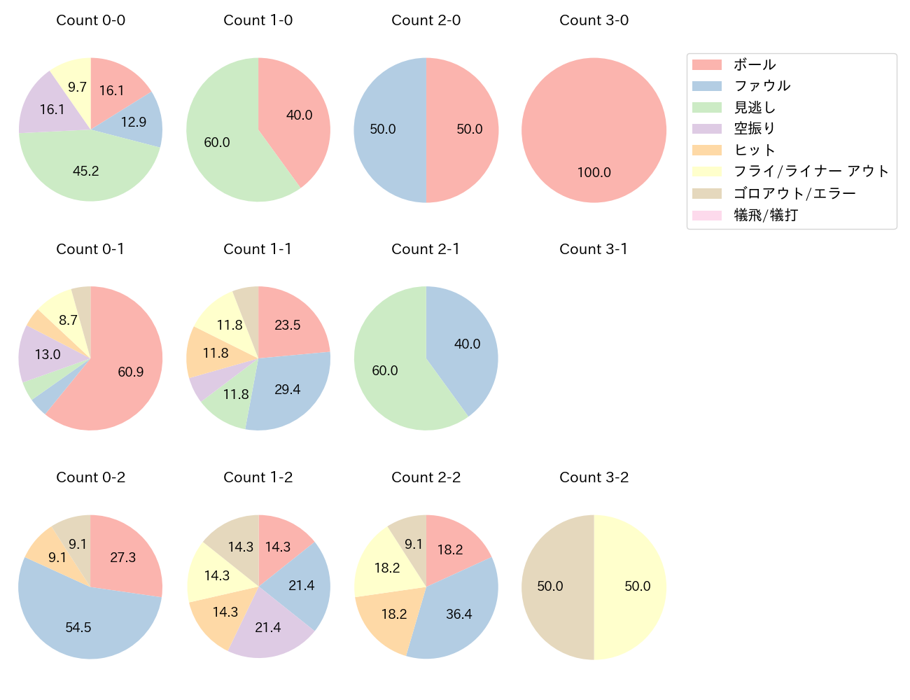 伏見 寅威の球数分布(2024年9月)