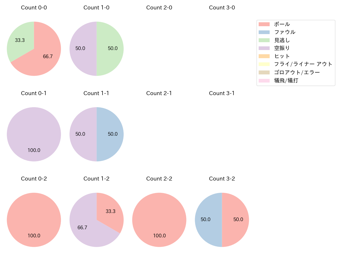 古川 裕大の球数分布(2024年9月)