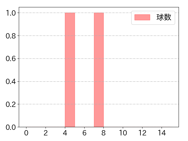 加藤 豪将の球数分布(2024年9月)