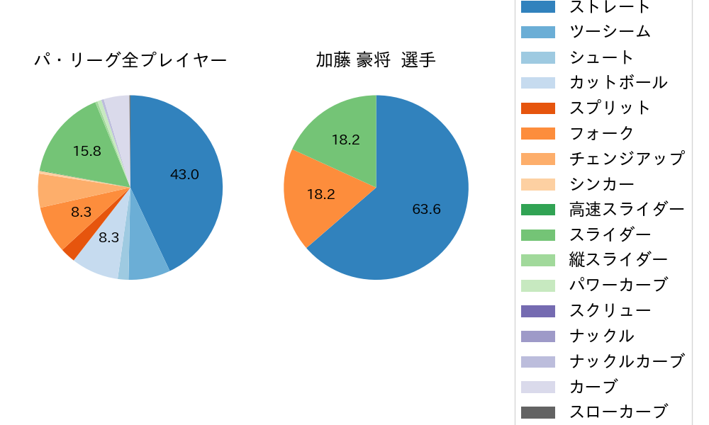 加藤 豪将の球種割合(2024年9月)