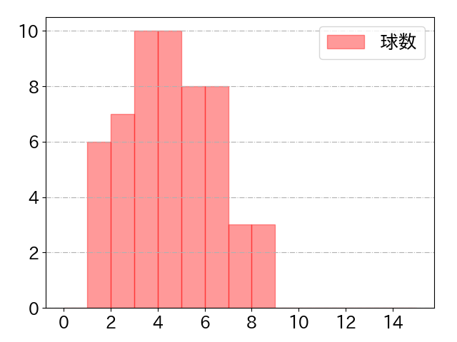 郡司 裕也の球数分布(2024年9月)