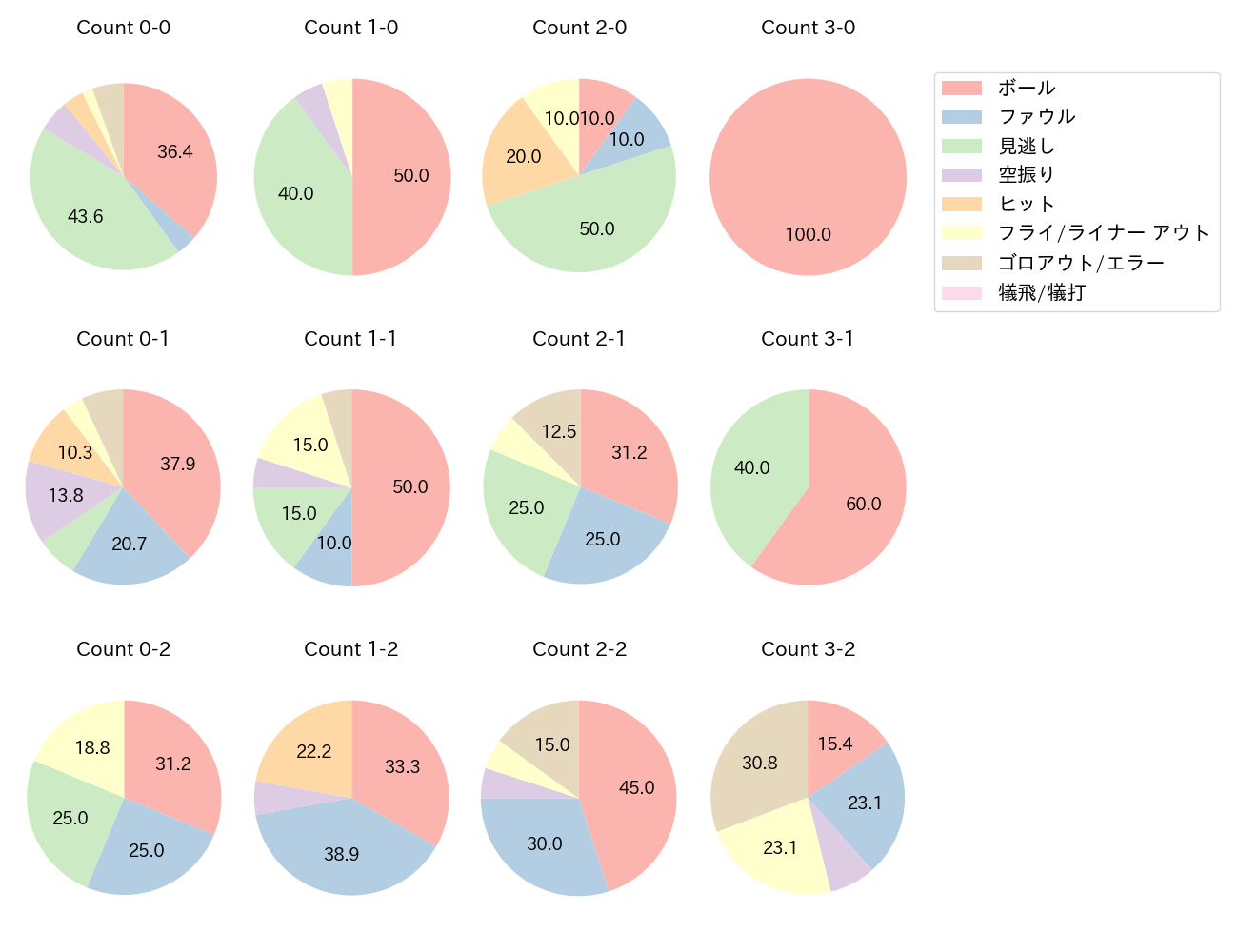 郡司 裕也の球数分布(2024年9月)