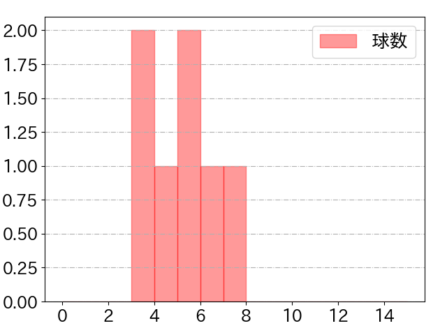 江越 大賀の球数分布(2024年9月)