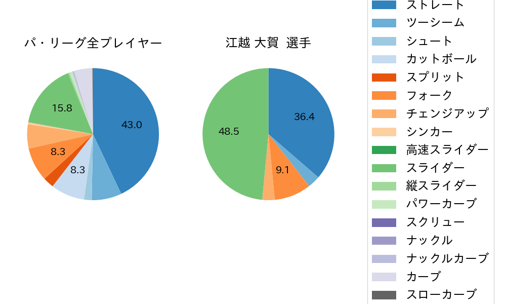 江越 大賀の球種割合(2024年9月)