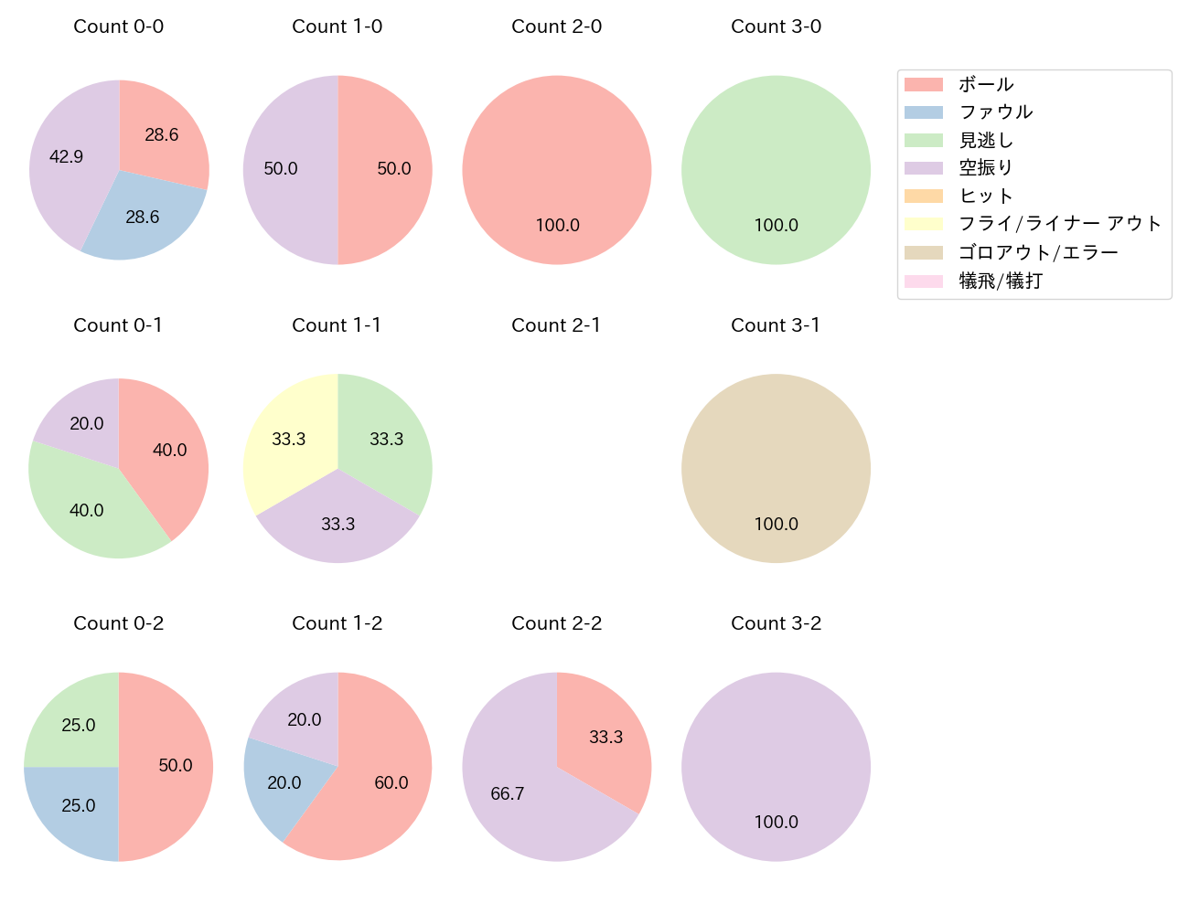 江越 大賀の球数分布(2024年9月)