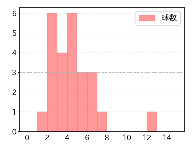 石井 一成の球数分布(2024年9月)