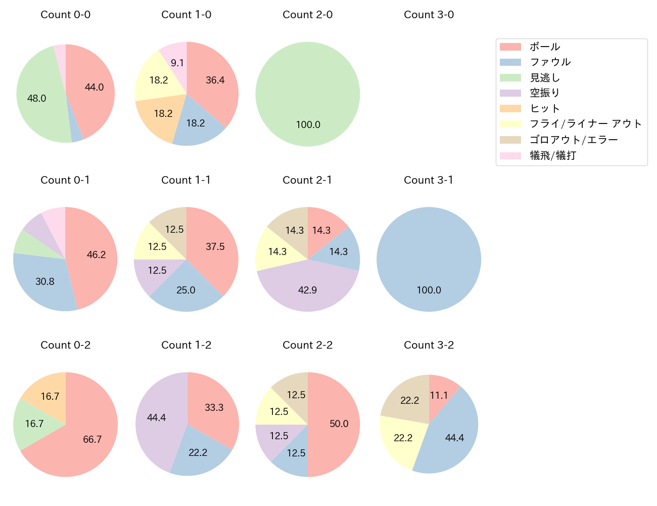 石井 一成の球数分布(2024年9月)