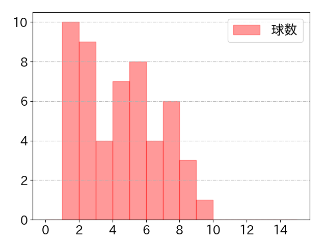 上川畑 大悟の球数分布(2024年9月)