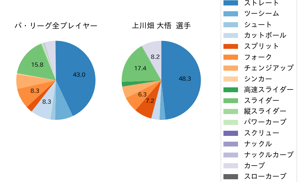 上川畑 大悟の球種割合(2024年9月)