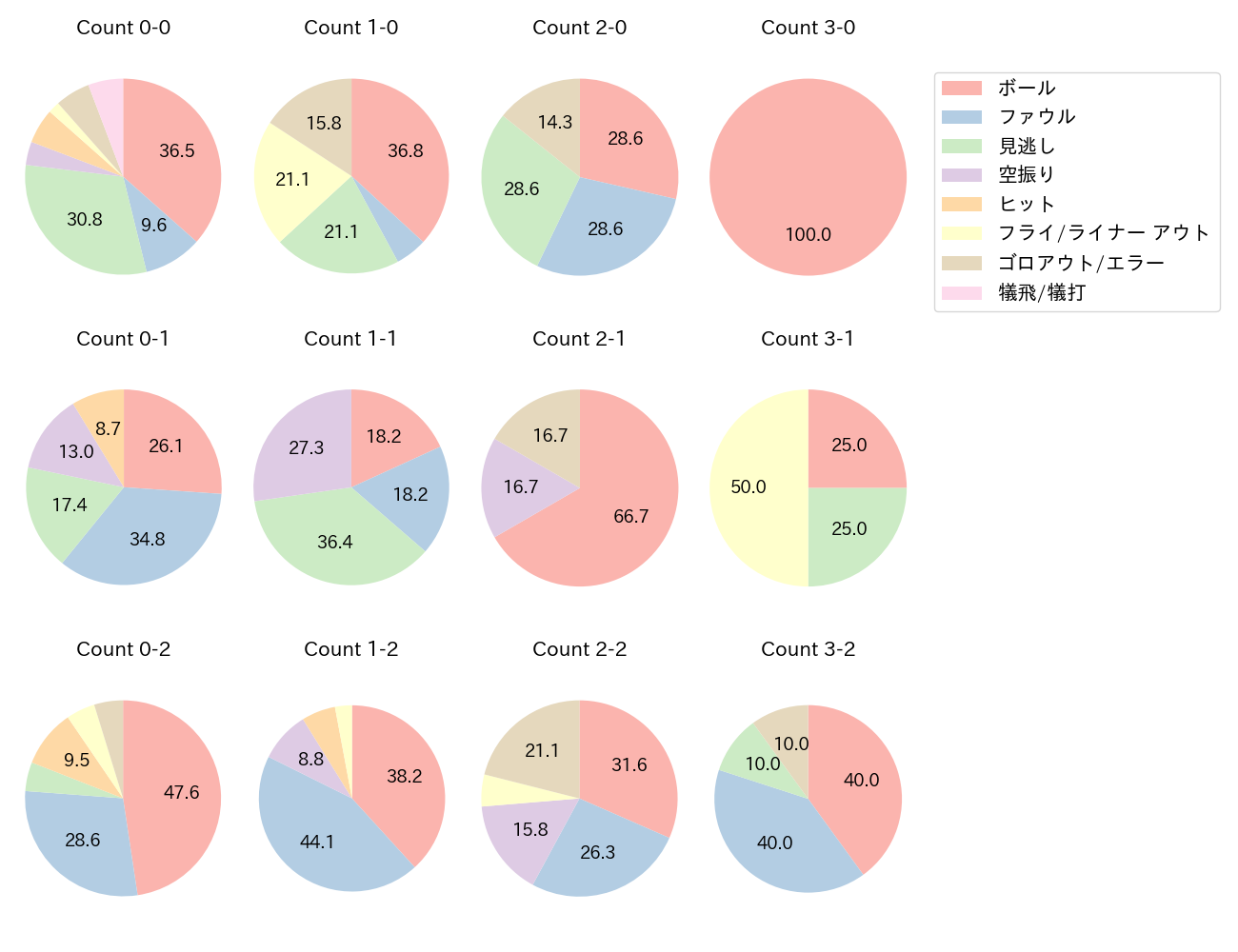 上川畑 大悟の球数分布(2024年9月)