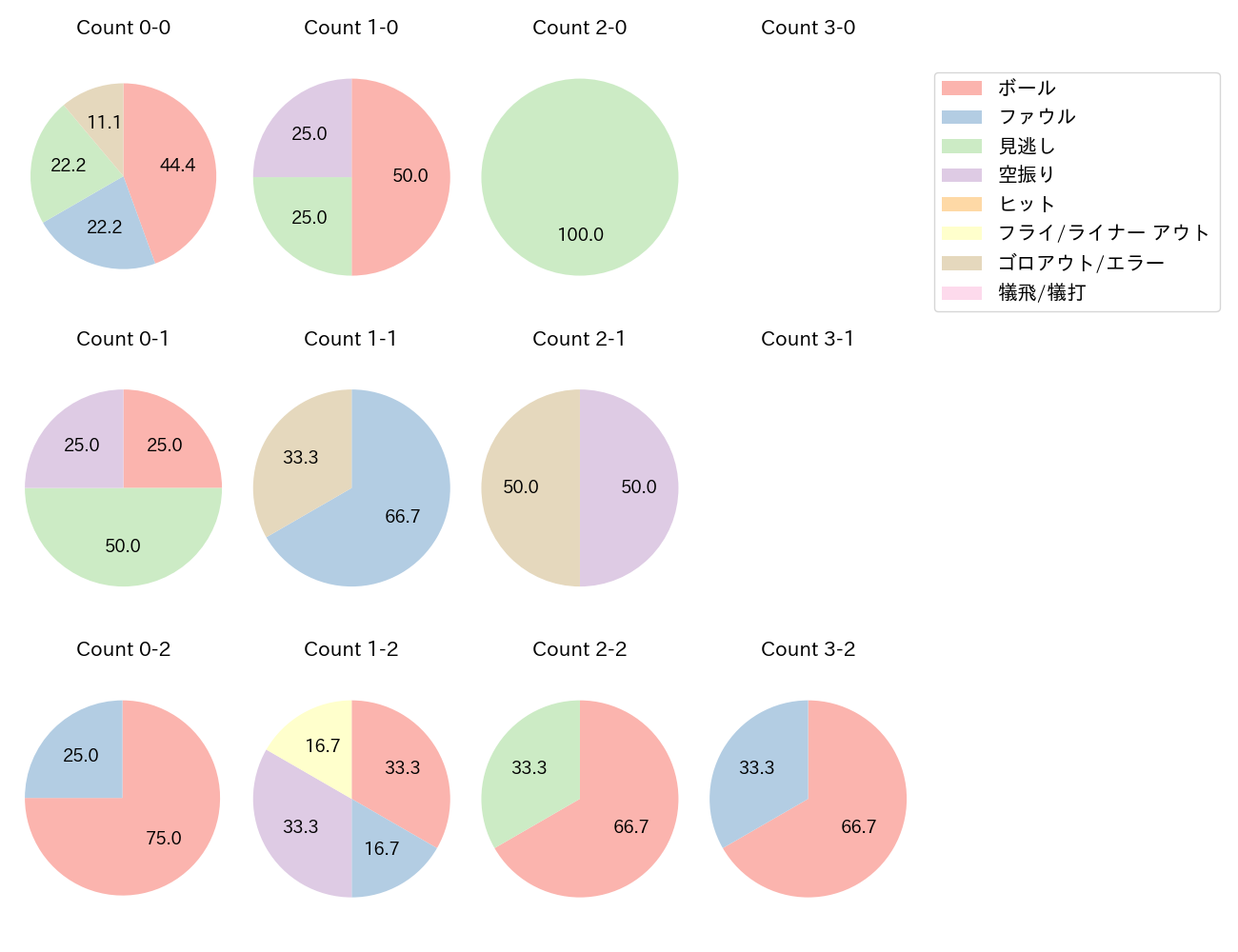 五十幡 亮汰の球数分布(2024年9月)