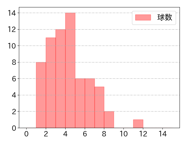 水谷 瞬の球数分布(2024年9月)