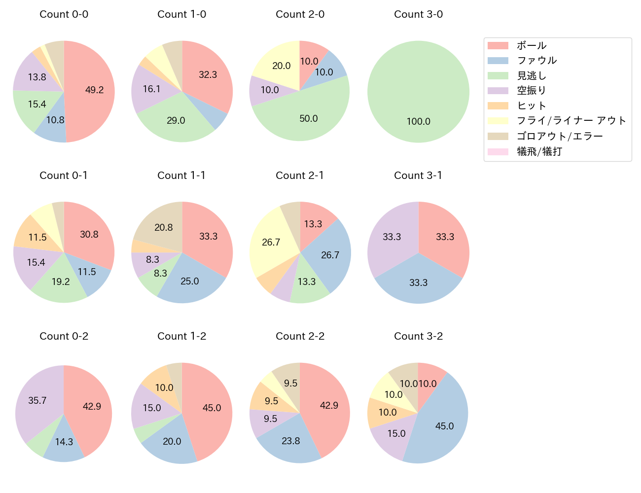 水谷 瞬の球数分布(2024年9月)