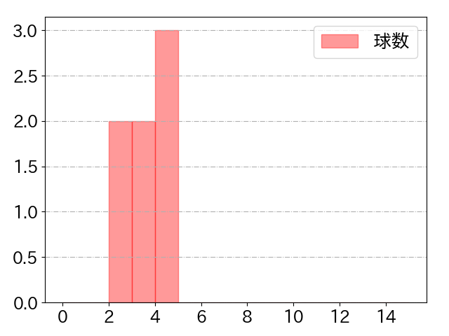 細川 凌平の球数分布(2024年9月)