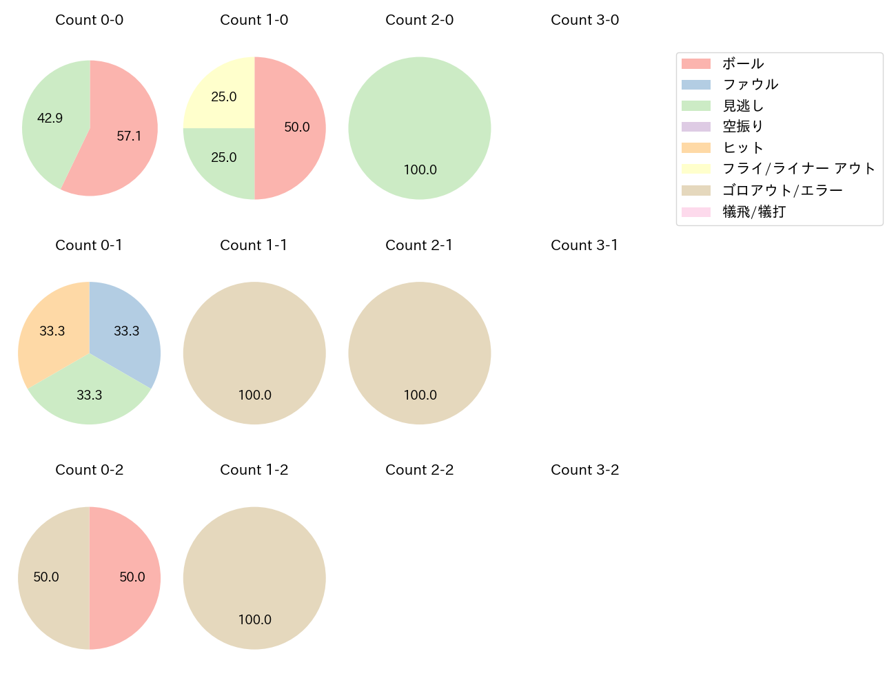 細川 凌平の球数分布(2024年9月)