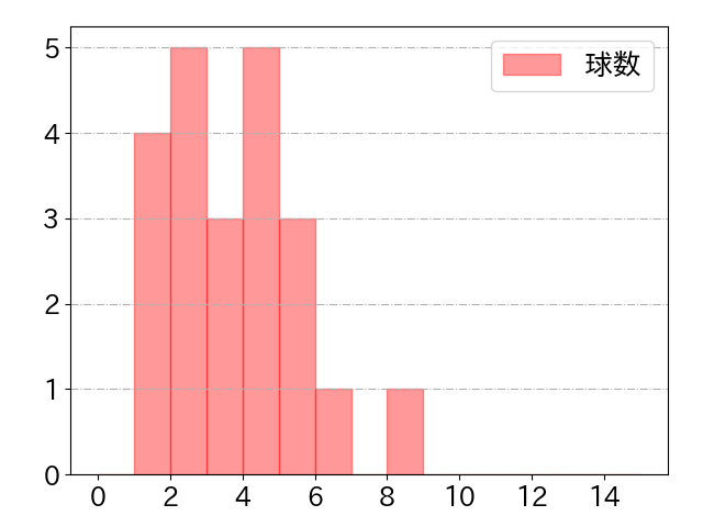 奈良間 大己の球数分布(2024年9月)