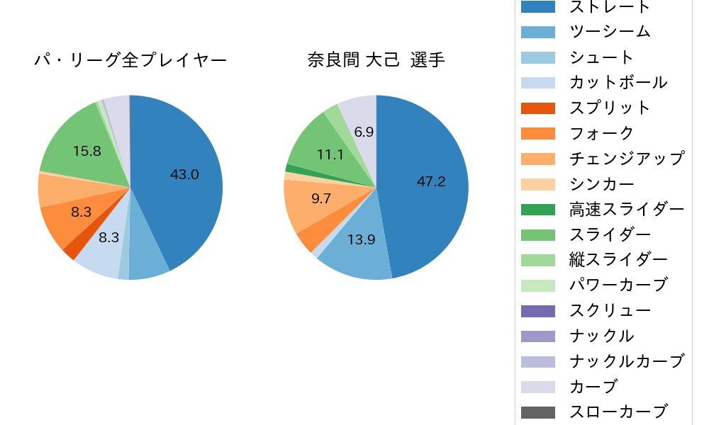 奈良間 大己の球種割合(2024年9月)