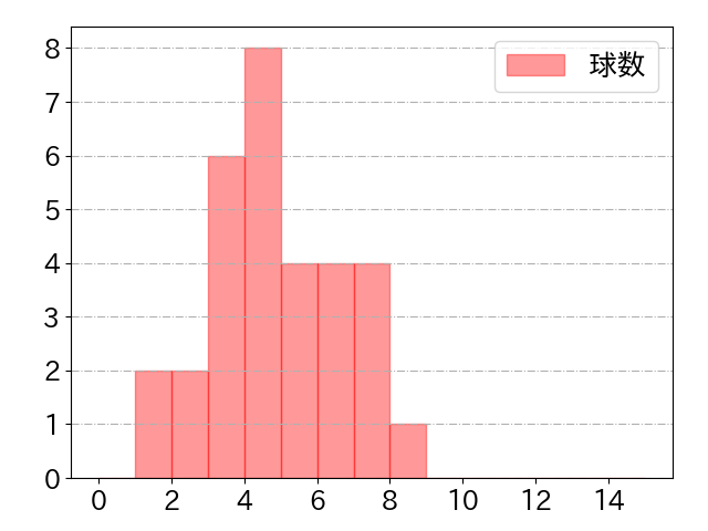田宮 裕涼の球数分布(2024年9月)