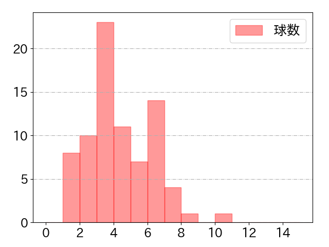 万波 中正の球数分布(2024年9月)