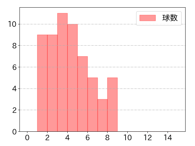 松本 剛の球数分布(2024年9月)