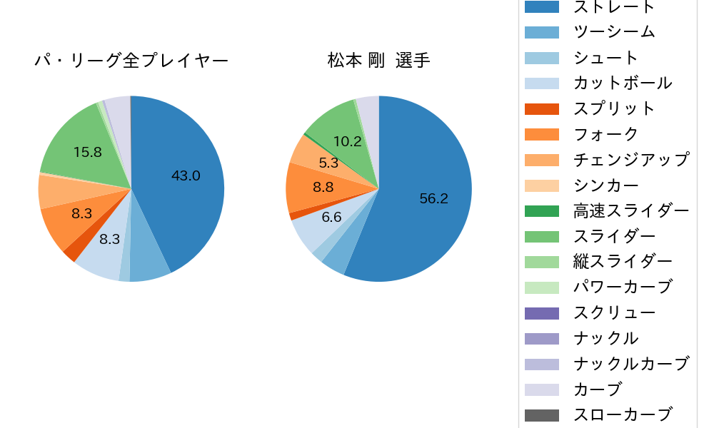 松本 剛の球種割合(2024年9月)