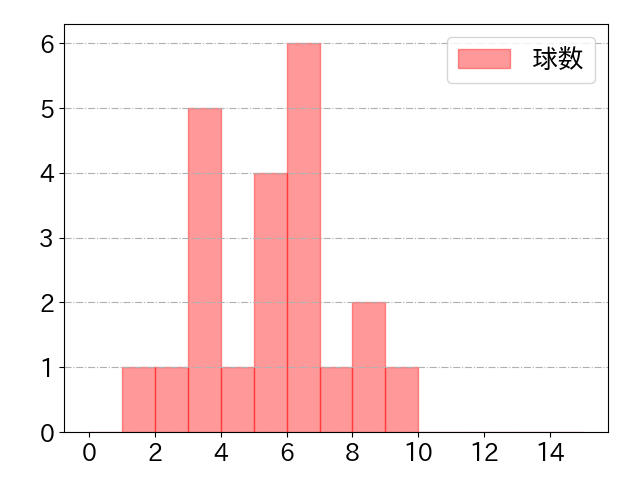 淺間 大基の球数分布(2024年9月)