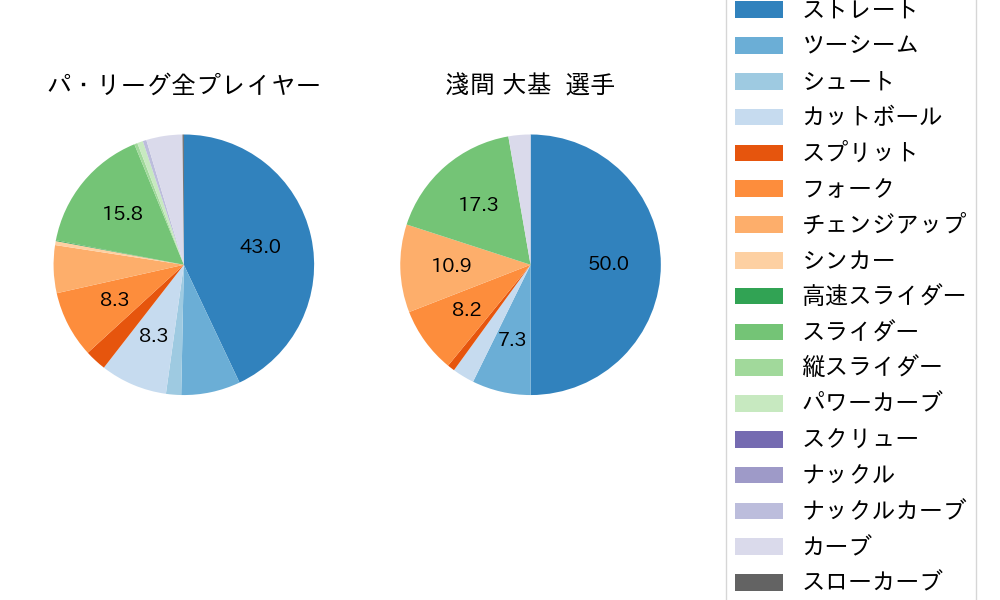 淺間 大基の球種割合(2024年9月)