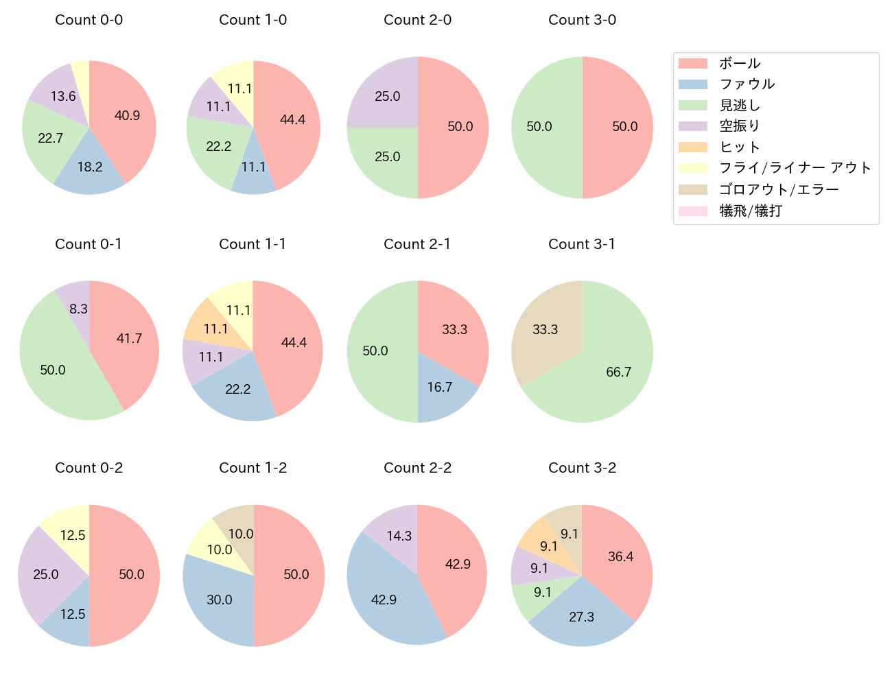 淺間 大基の球数分布(2024年9月)