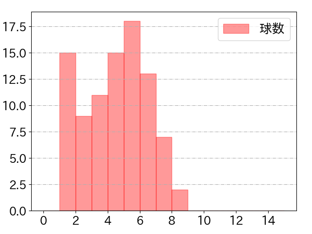 レイエスの球数分布(2024年9月)