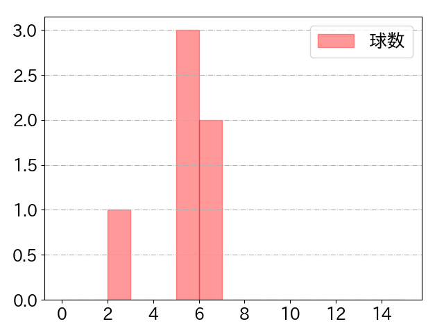 矢澤 宏太の球数分布(2024年10月)