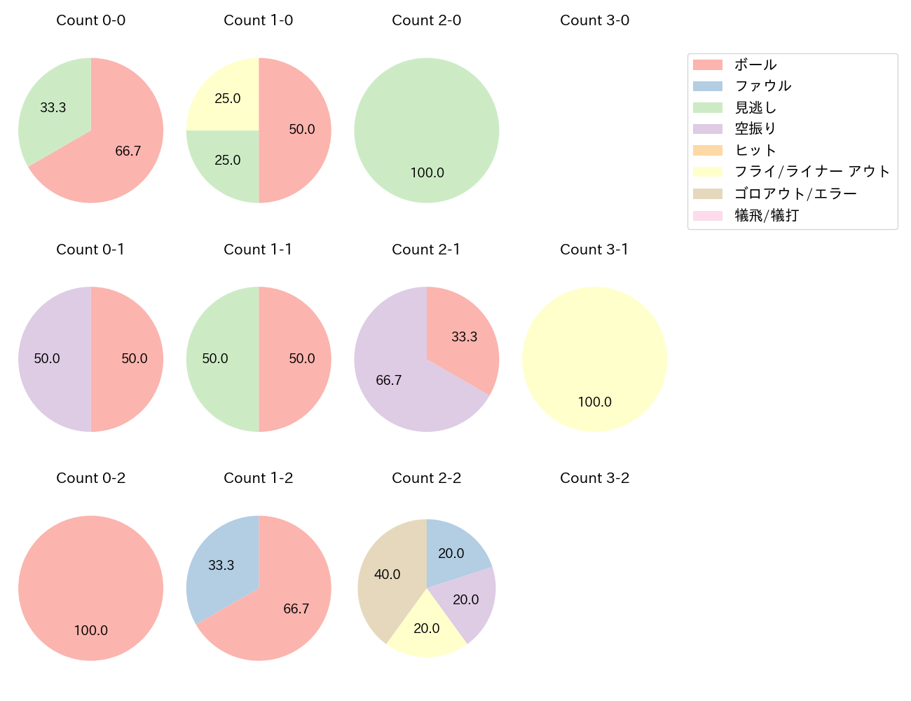 矢澤 宏太の球数分布(2024年10月)